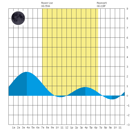 Honolulu tide chart for Sunday, February 19, 2023