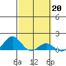 Honolulu tide chart for Monday, February 20, 2023