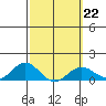 Honolulu tide chart for Wednesday, February 22, 2023