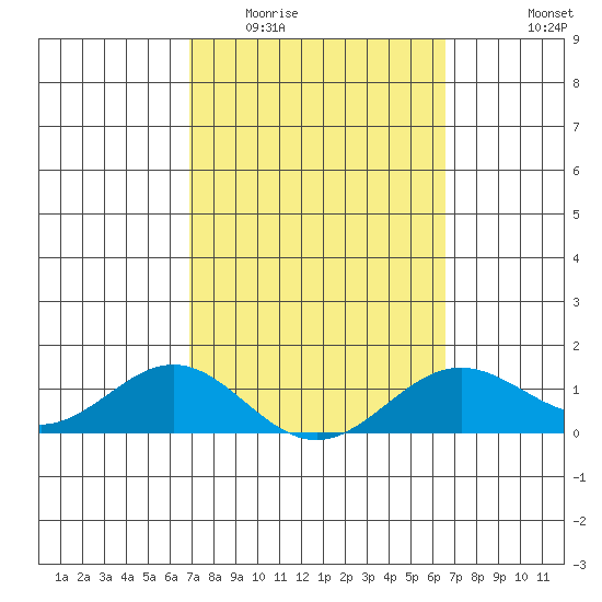 Honolulu tide chart for Thursday, February 23, 2023