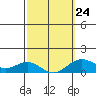Honolulu tide chart for Friday, February 24, 2023