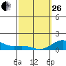 Honolulu tide chart for Sunday, February 26, 2023