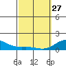 Honolulu tide chart for Monday, February 27, 2023