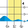 Honolulu tide chart for Saturday, February 4, 2023