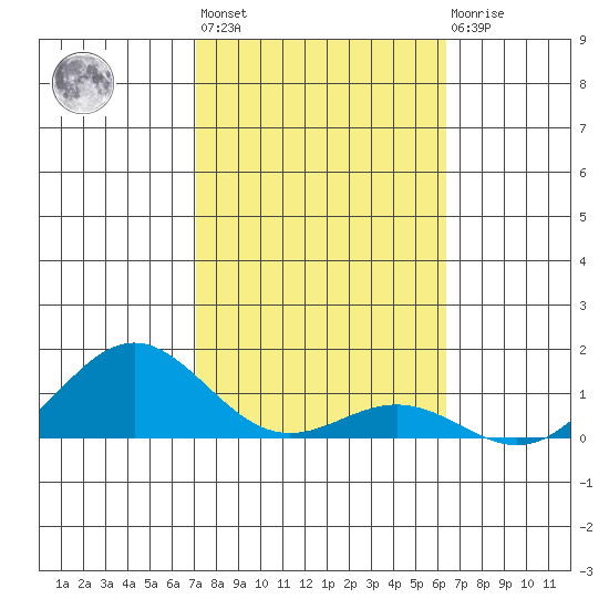 Honolulu tide chart for Sunday, February 5, 2023