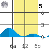 Honolulu tide chart for Sunday, February 5, 2023