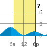 Honolulu tide chart for Tuesday, February 7, 2023