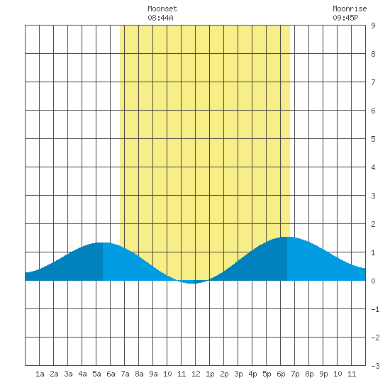 Honolulu tide chart for Friday, March 10, 2023