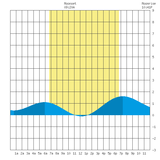 Honolulu tide chart for Saturday, March 11, 2023