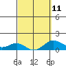 Honolulu tide chart for Saturday, March 11, 2023