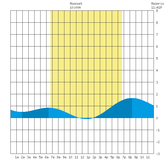 Honolulu tide chart for Sunday, March 12, 2023