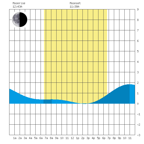 Honolulu tide chart for Tuesday, March 14, 2023