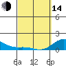 Honolulu tide chart for Tuesday, March 14, 2023