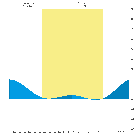Honolulu tide chart for Thursday, March 16, 2023