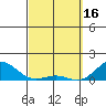 Honolulu tide chart for Thursday, March 16, 2023