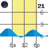 Honolulu tide chart for Tuesday, March 21, 2023