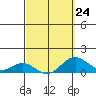 Honolulu tide chart for Friday, March 24, 2023