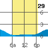 Honolulu tide chart for Wednesday, March 29, 2023