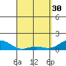 Honolulu tide chart for Thursday, March 30, 2023