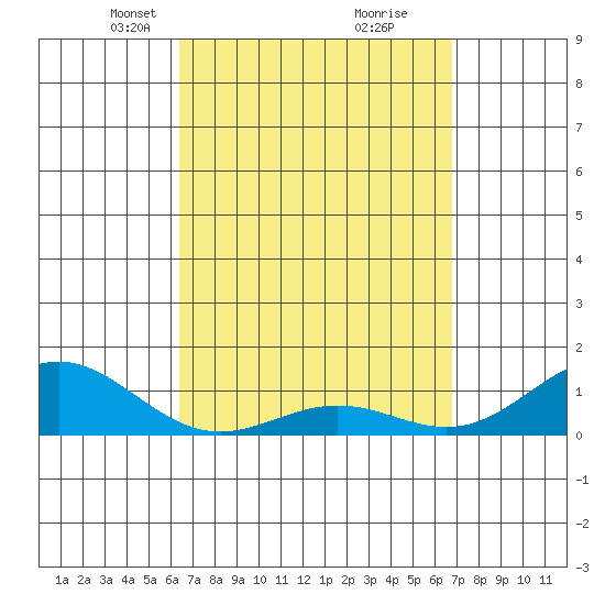 Honolulu tide chart for Friday, March 31, 2023