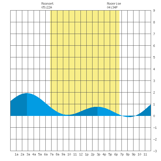 Honolulu tide chart for Saturday, March 4, 2023