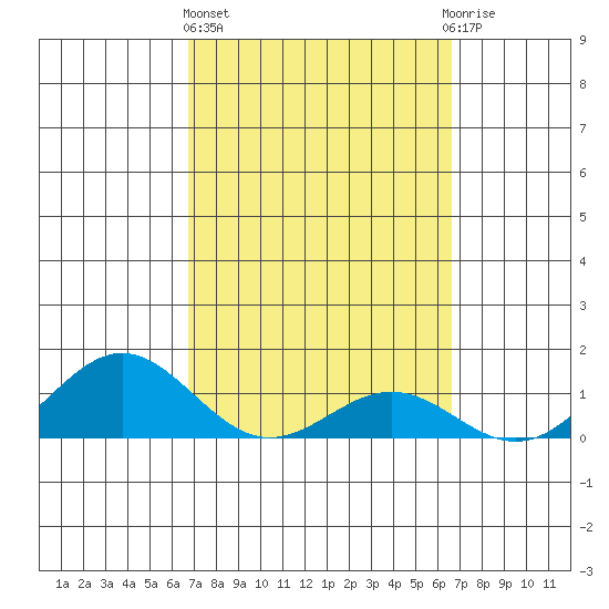 Honolulu tide chart for Monday, March 6, 2023