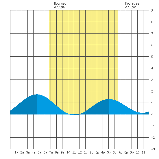 Honolulu tide chart for Wednesday, March 8, 2023
