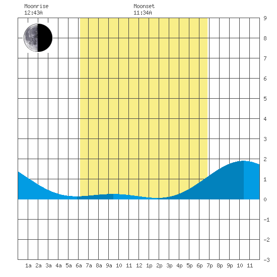 Honolulu tide chart for Wednesday, April 12, 2023