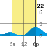 Honolulu tide chart for Saturday, April 22, 2023