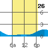 Honolulu tide chart for Wednesday, April 26, 2023