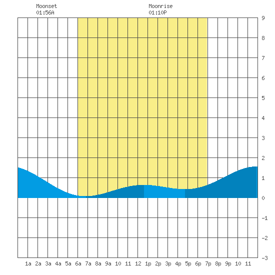 Honolulu tide chart for Friday, April 28, 2023