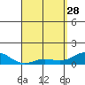 Honolulu tide chart for Friday, April 28, 2023
