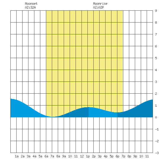 Honolulu tide chart for Saturday, April 29, 2023