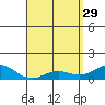 Honolulu tide chart for Saturday, April 29, 2023