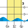 Honolulu tide chart for Monday, April 3, 2023