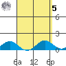 Honolulu tide chart for Wednesday, April 5, 2023