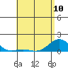 Honolulu tide chart for Wednesday, May 10, 2023