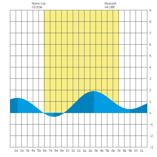Honolulu tide chart for Tuesday, May 16, 2023