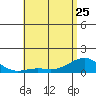 Honolulu tide chart for Thursday, May 25, 2023