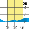 Honolulu tide chart for Friday, May 26, 2023