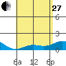 Honolulu tide chart for Saturday, May 27, 2023