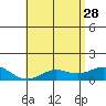 Honolulu tide chart for Sunday, May 28, 2023