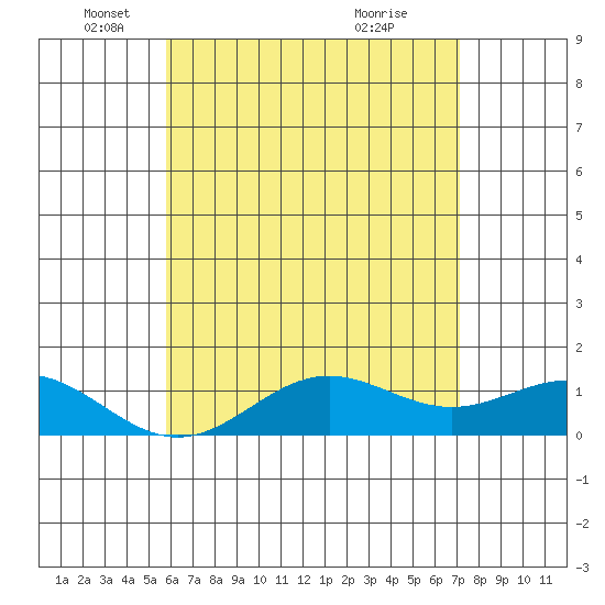 Honolulu tide chart for Monday, May 29, 2023