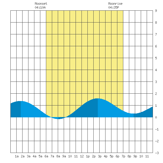 Honolulu tide chart for Tuesday, May 2, 2023