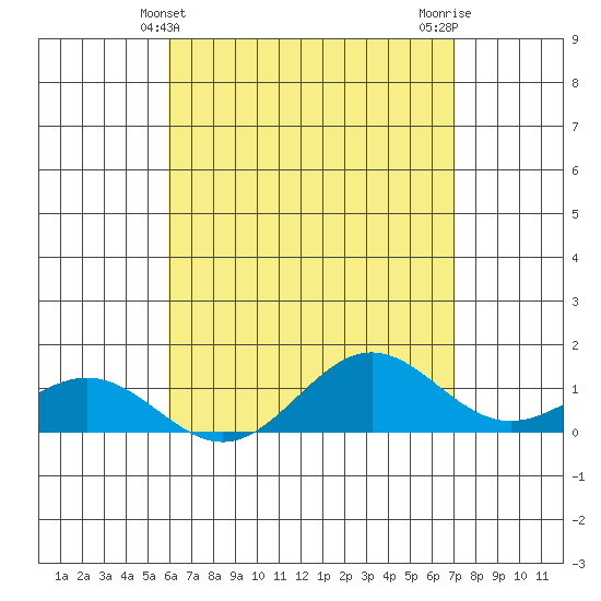 Honolulu tide chart for Wednesday, May 3, 2023