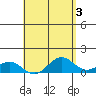 Honolulu tide chart for Wednesday, May 3, 2023