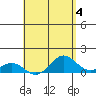 Honolulu tide chart for Thursday, May 4, 2023