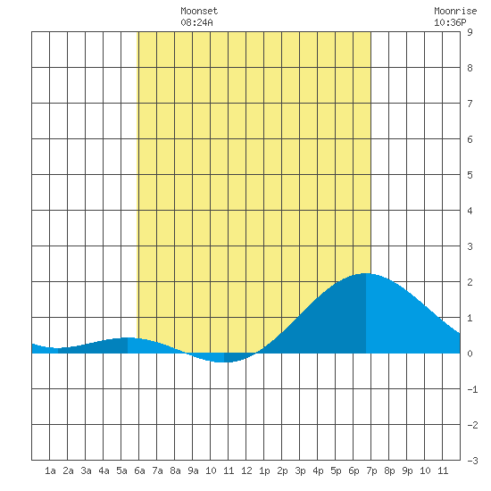 Honolulu tide chart for Monday, May 8, 2023