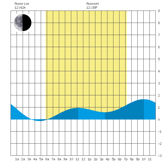 Honolulu tide chart for Saturday, June 10, 2023