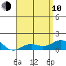Honolulu tide chart for Saturday, June 10, 2023